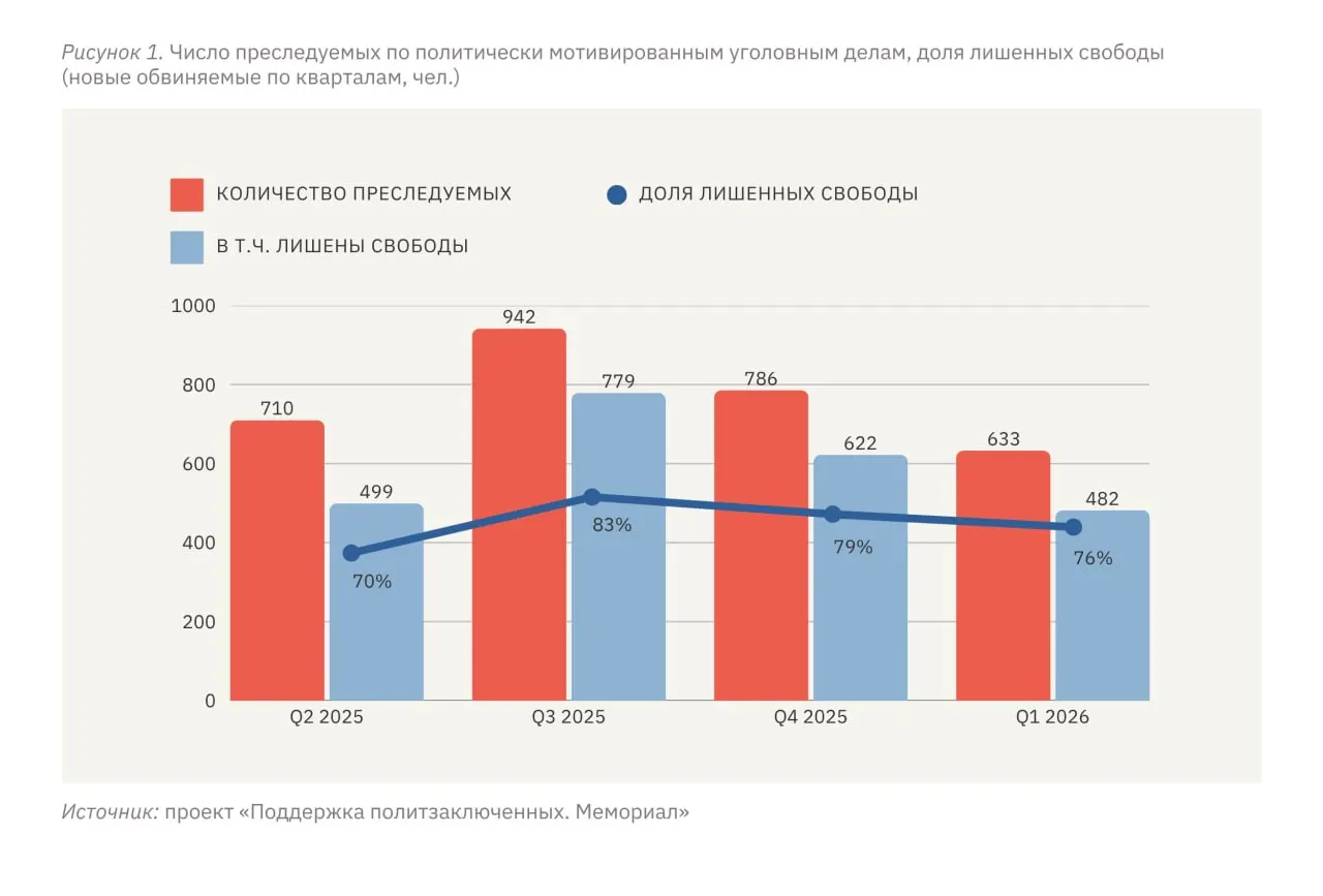За январь–март 2026 года по политически мотивированным делам подверглись преследованию 633 человека, из них 482 — с лишением свободы в разных формах. Значительная часть дел касается жителей России, украинских военнопленных и жителей оккупированных территорий.