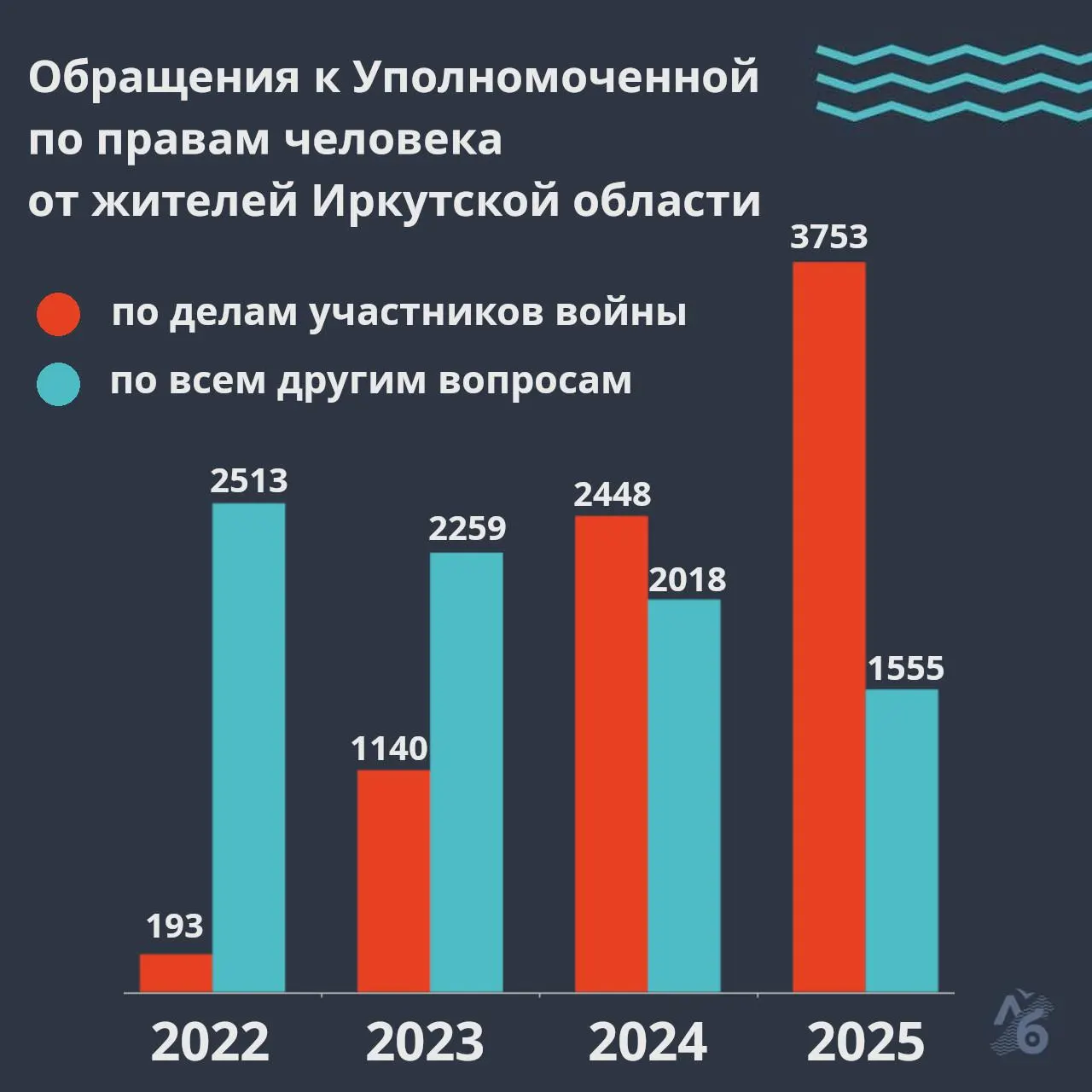 По докладу уполномоченной по правам человека в Иркутской области, число обращений, связанных с войной, резко выросло: большинство жалоб касаются розыска пропавших без вести.