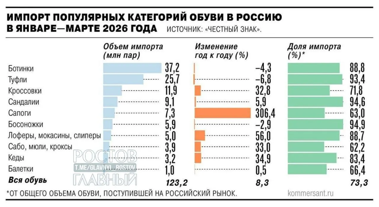Минпромторг поддержал введение НДС 22% на зарубежные интернет‑заказы с 2027 года — ожидается рост цен на импортные товары минимум на 25–30%; производители предлагают также ввести дополнительные пошлины.