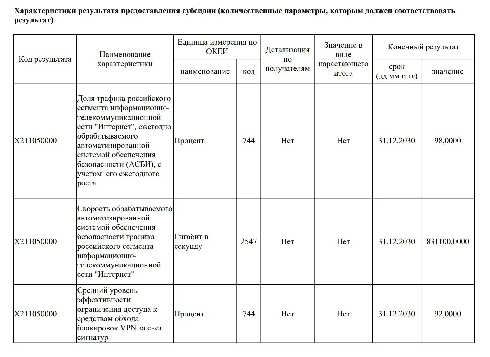 Решение о субсидии Главному радиочастотному центру устанавливает, что к концу 2030 года средний уровень ограничения доступа к VPN должен достигнуть 92%. Также ставятся задачи по доведению доли фильтруемого трафика до 98% и пропускной способности до 831,1 Тбит/с; на систему в 2026 году заложено около 20 млрд руб.