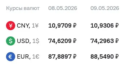 Банк России зафиксировал официальные курсы валют на праздничные дни и на 12 мая: доллар — ₽74,30; евро — ₽88,55; юань — ₽10,93. По этим курсам проходят расчёты по ряду финансовых инструментов.