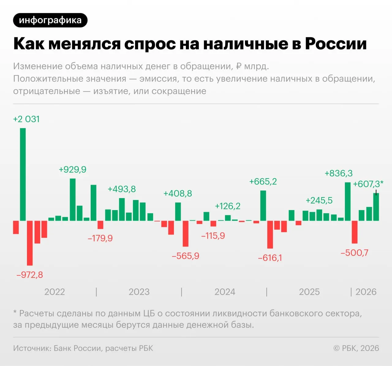 По данным Центробанка, в апреле 2026 года спрос на наличность резко увеличился; исключая декабрь, это крупнейший месячный прирост с сентября 2022 года.