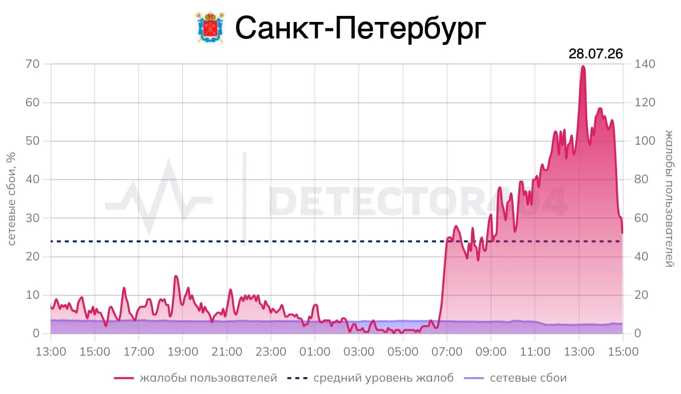 После отмены режима воздушной опасности в Ленинградской области подключение к мобильному интернету начало возвращаться: количество жалоб снизилось, губернатор сообщил о трёх сбитых беспилотниках.