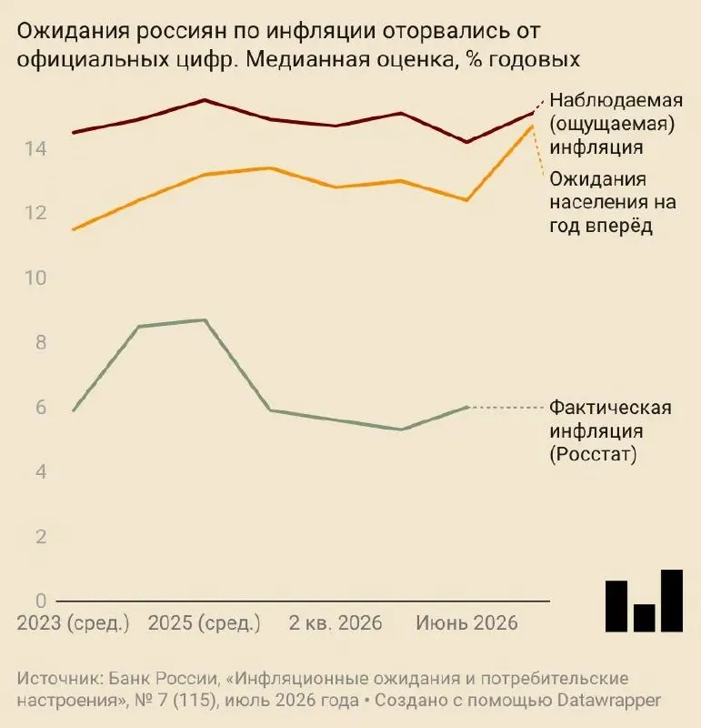 В июле население ожидало годового роста цен на 14,7% — уровень заметно вырос после пересмотра прогноза Центробанка. И предприятия, и граждане отмечают сильное удорожание, что отражается в падении потребительского доверия.