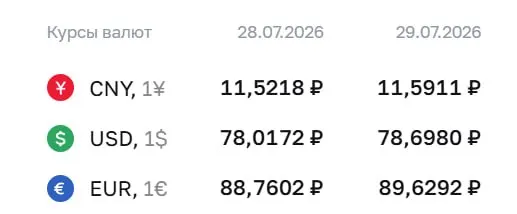 Официальный курс на 29 июля: доллар — 78,70 ₽ (рост 0,68 ₽), евро — 89,63 ₽, юань — 11,59 ₽. Для доллара это максимум с 8 апреля. Курс ЦБ используется при расчетах по ряду финансовых инструментов.