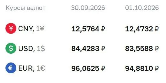 Официальный курс ЦБ на 1 октября: доллар — 83,56 ₽, евро — 94,88 ₽, юань — 12,47 ₽.