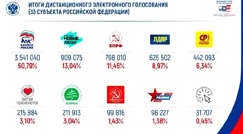 По онлайн-голосованию 2026 года победила Единая Россия, за ней следуют Новые люди.