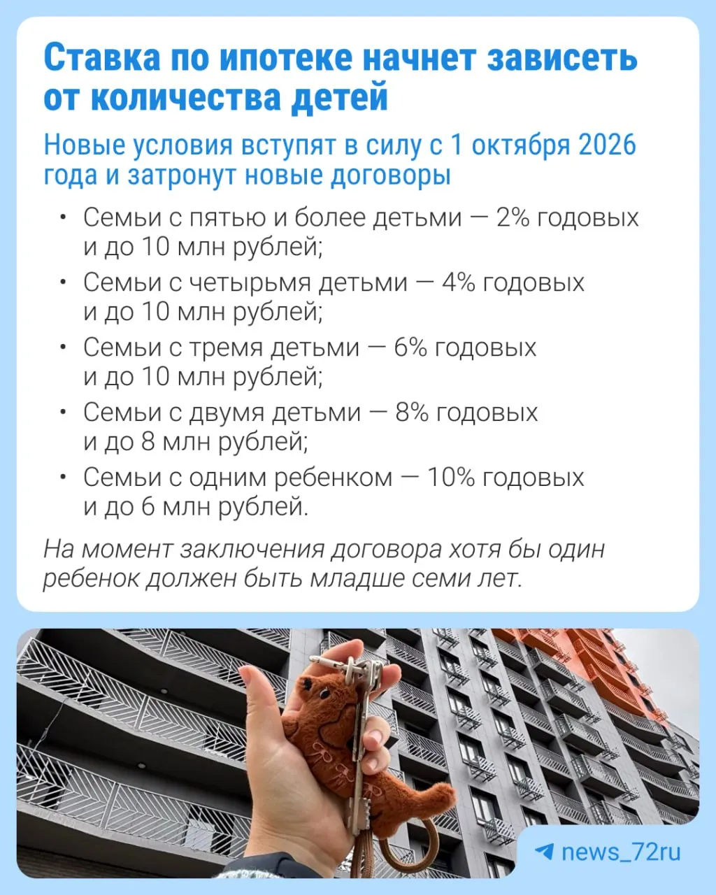 Ставки по семейной ипотеке вырастут с 1 октября и будут зависеть от количества детей в семье. В регионах Москвы, Санкт-Петербурга и соседних областях повышение составит около 2%.