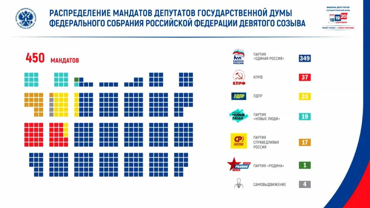 Явка составила около 59,8%, свыше 67,4 млн граждан проголосовали; кампанию сопровождали эскалация угроз, зафиксировано около 28 млн потенциально опасных воздействий на ресурсы ЦИК.