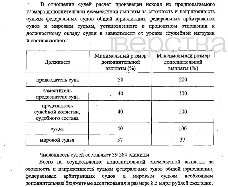 Законопроект предусматривает надбавки до 200% для руководителей судов и до 37% для мировых судей; финансирование — около 16,6 млрд рублей; изменения могут вступить в силу с 1 января 2027 года.