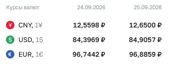 Официальный курс на пятницу, 25 сентября: доллар — 84,91 ₽ (+0,51), евро — 96,89 ₽ (+0,14), юань — 12,65 ₽ (+0,09).