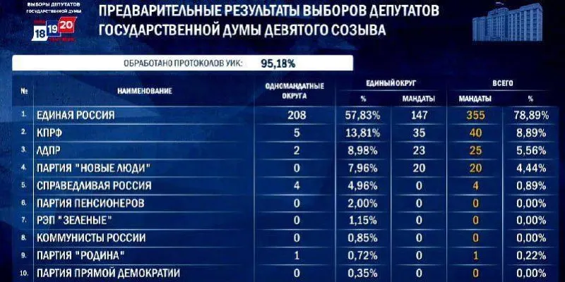 Единая Россия получает крупнейшую фракцию в&nbsp;Госдуме после&nbsp;выборов 2026&nbsp;года