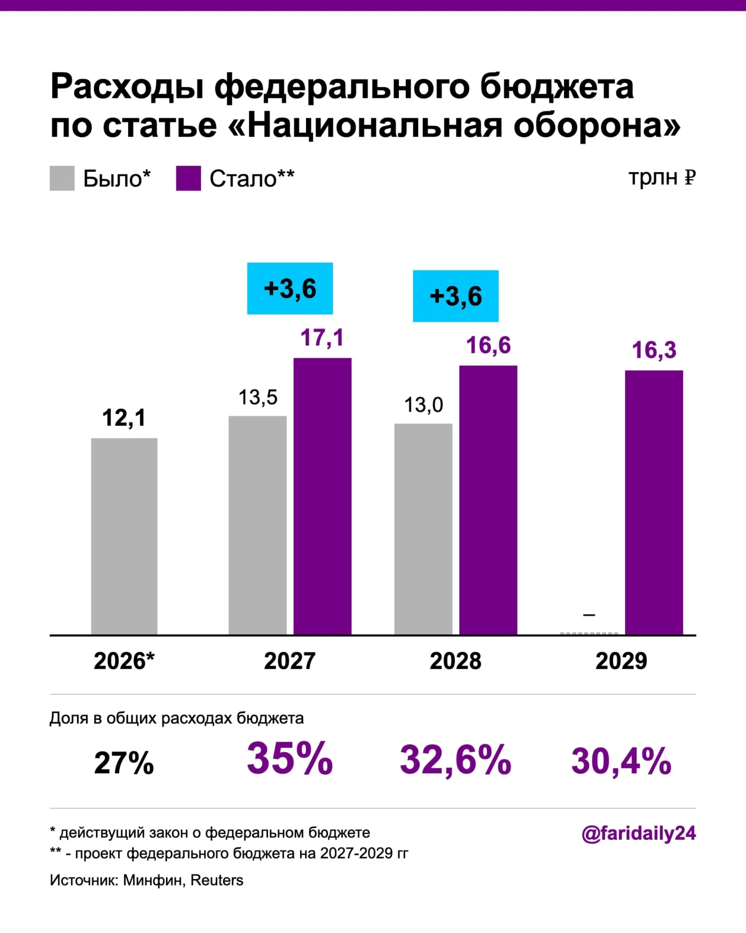 В новом бюджете на 2027 год запланировано повышение расходов на оборону и госдолга, дефицит может вырасти до примерно 3,2% от ВВП.