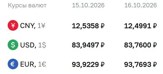 Официальный курс доллара на пятницу — 83,76 ₽, евро — 93,77 ₽, юань — 12,50 ₽. По курсу ЦБ проходят расчеты по ряду инструментов.