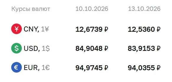 Официальные курсы на 13 октября: доллар — 83,92 рубля, евро — 94,04 рубля, юань — 12,54 рубля; данные применяются для расчётов по ряду финансовых инструментов.