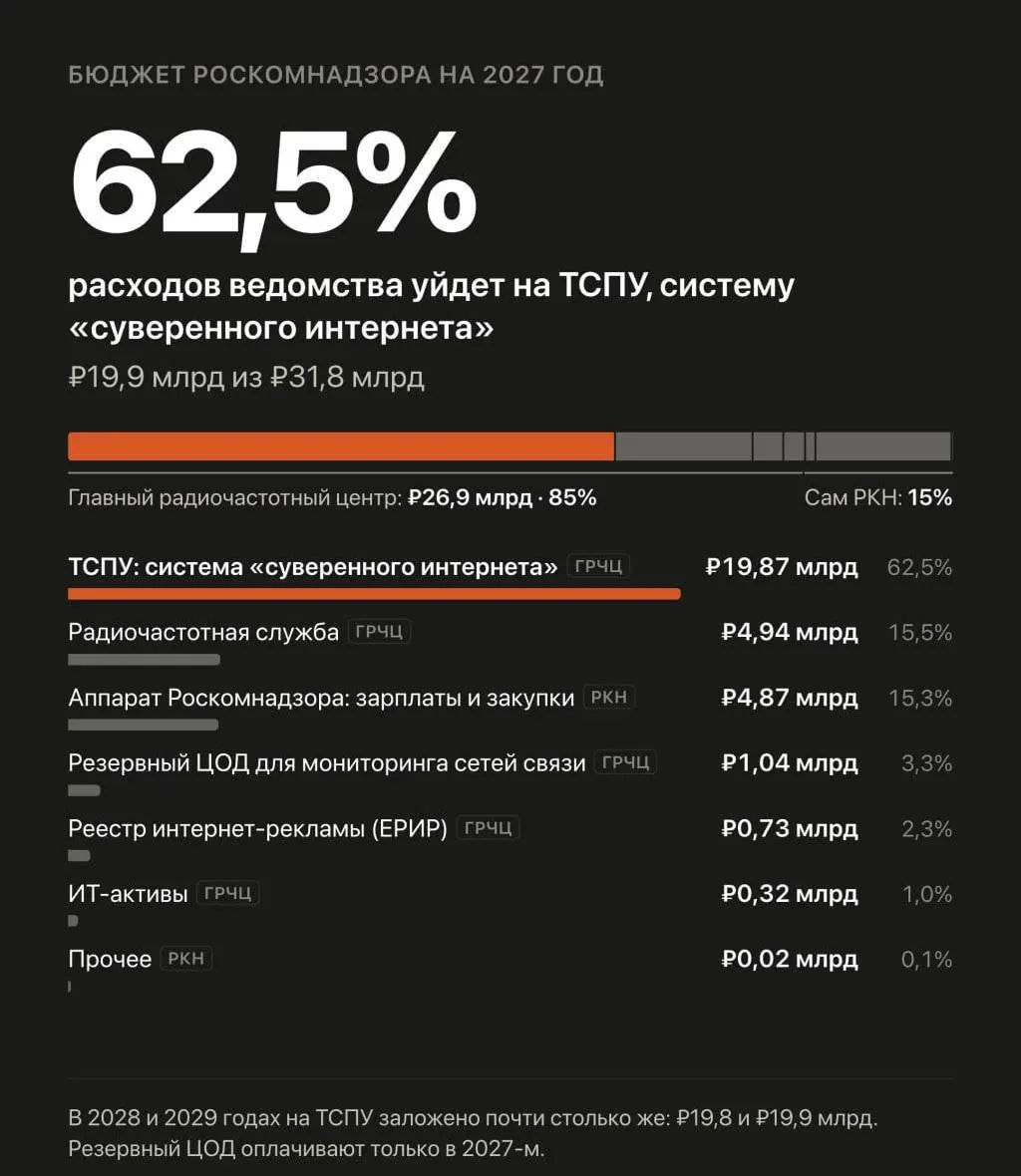 В проекте бюджета на 2027–2029 годы планируется увеличить финансирование системы Роскомнадзора по управлению блокировками и ограничениями сайтов, включая борьбу с VPN.