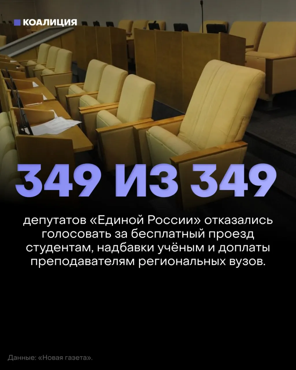 Госдума отклонила три законопроекта о бесплатном проезде для студентов, возвращении надбавок за ученые степени и доплатах преподавателям региональных вузов; депутаты массово не голосовали.