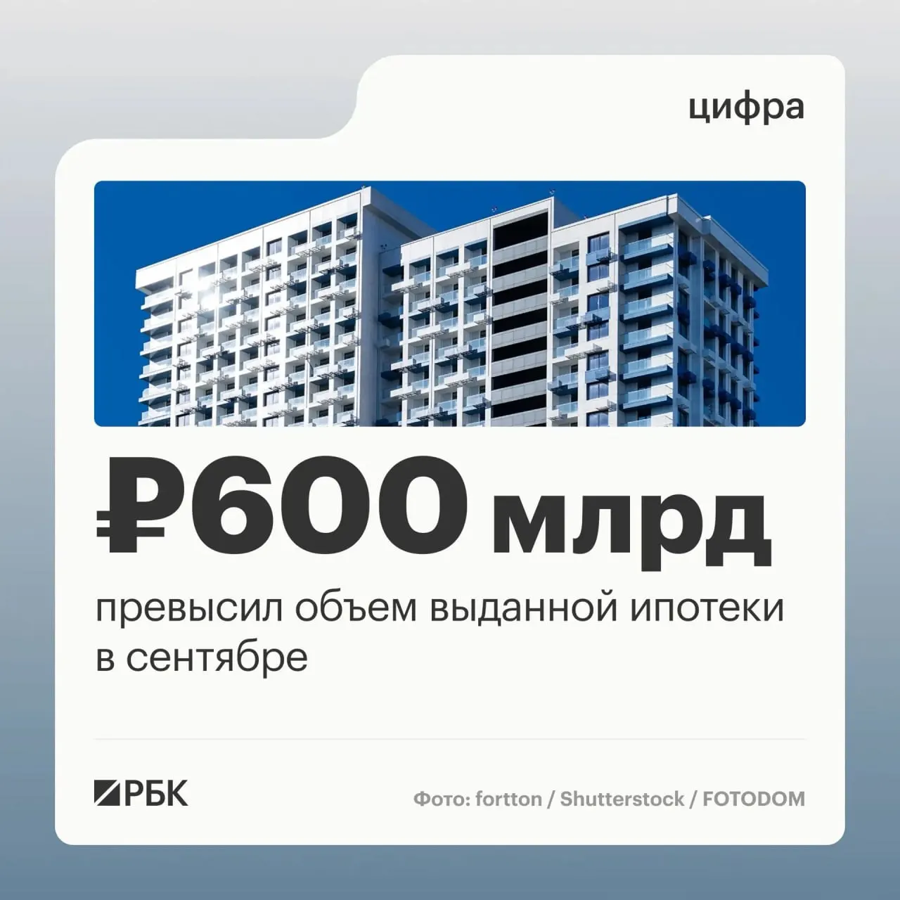 В сентябре банки выдали 123,8 тыс. ипотечных кредитов на 608,5 млрд рублей — пик за последние месяцы. По сравнению с августом рост договоров составил около 45%, а объем выданных ссуд увеличился примерно на 63%.