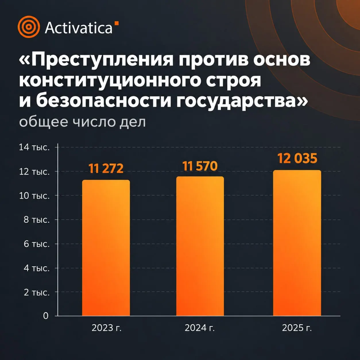 Статистика за 2025 год демонстрирует рост числа дел и усиление наказаний по статье, охватывающей преступления против общественной безопасности.