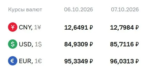 Официальный курс доллара превысил 85 ₽, что произошло впервые с начала сентября.