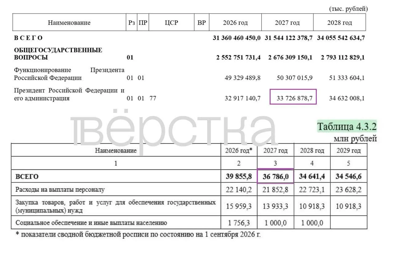 Почти 35% расходов бюджета засекречено; общий объём — 48,7 трлн руб, подробно расписано 31,7 трлн. Оборона получает 17,1 трлн, из которых раскрыто 2,3 трлн. Содержание администрации Путина — 36,8 млрд руб; за три года — около 106 млрд.