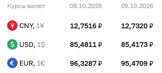 Официальные курсы на пятницу, 9 октября: доллар — 85,42 ₽, евро — 95,47 ₽, юань — 12,73 ₽.