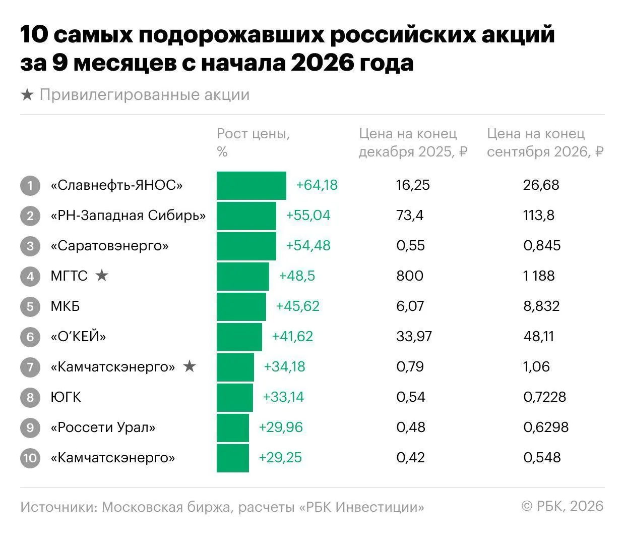 За девять месяцев 2026 года индекс Мосбиржи снизился на 18,1%, 202 акции из 251 подешевели. Однако на рынке нашлись бумаги, которые росли, включая Славнефть-ЯНОС, энергетические компании и депозитарные расписки О’Кей.