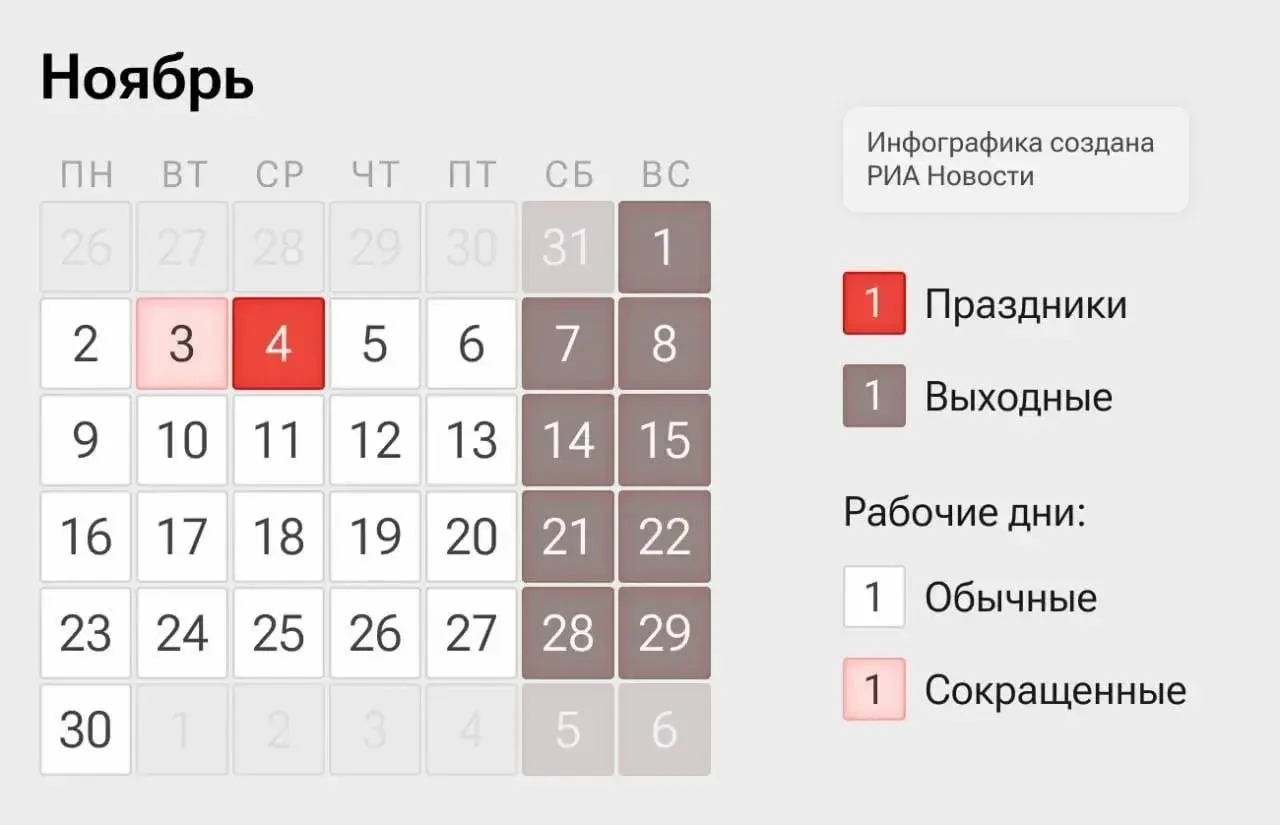 4-дневная рабочая неделя в стране: рабочие дни 2, 3, 5 и 6 ноября; 4 ноября — выходной по Дню народного единства.