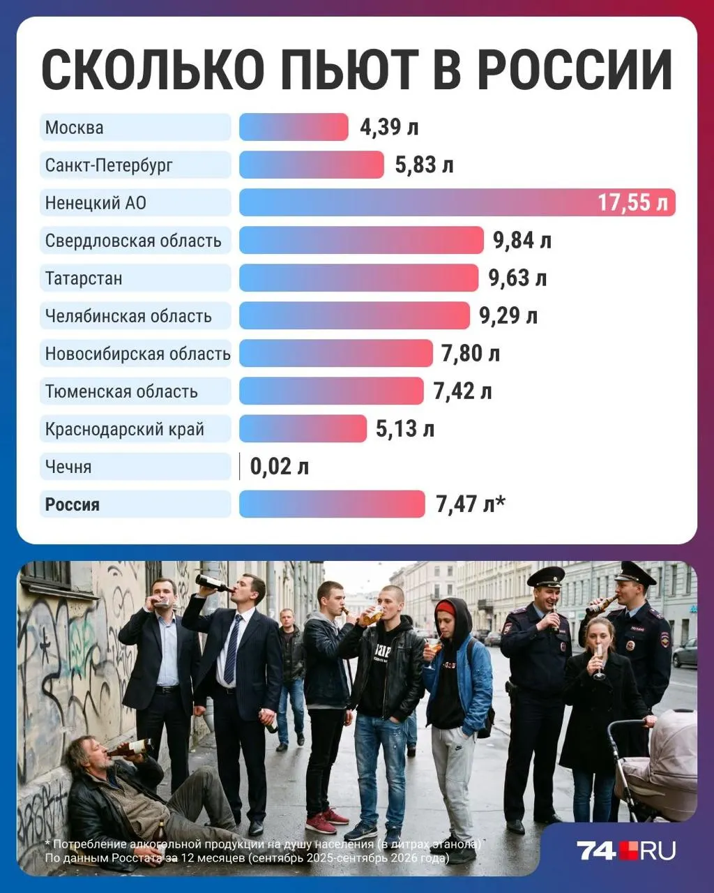 В стране зафиксировано снижение потребления алкоголя, однако региональные данные различаются, и часть продаж остаётся незарегистрированной.