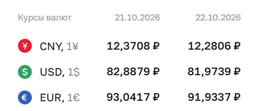 Доллар опустился ниже отметки ₽82 впервые за около 2,5 месяца; официальный курс на 22 октября: доллар — ₽81,97, евро — ₽91,93, юань — ₽12,28.