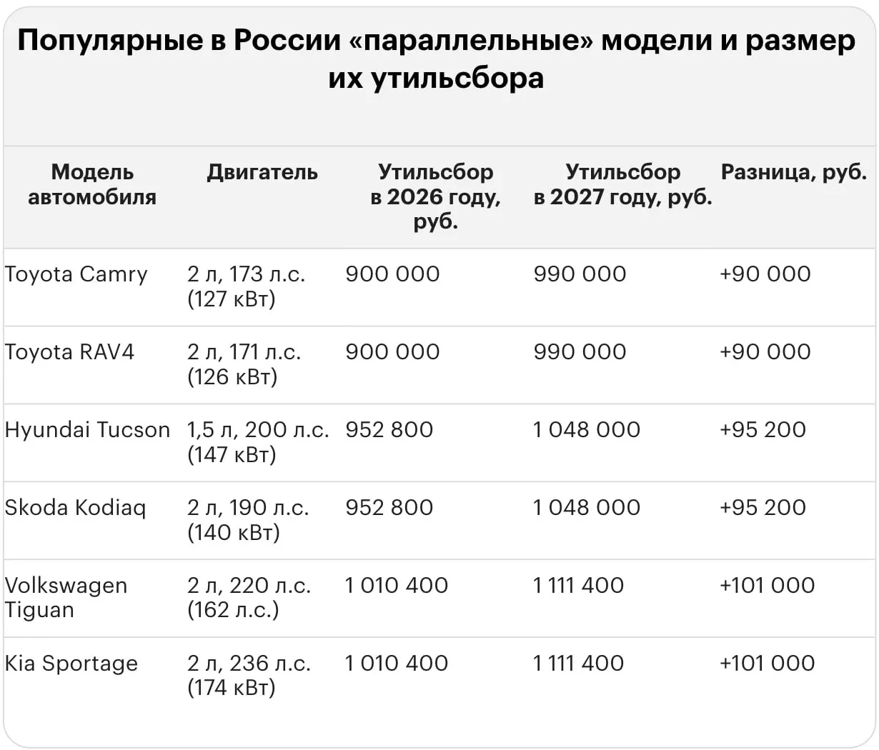 После повышения тарифа утильсбор за ввоз подержанных и новых авто в Россию достигнет миллионов рублей. Ниже приведены примеры для Lexus, Land Cruiser, BMW и других моделей.