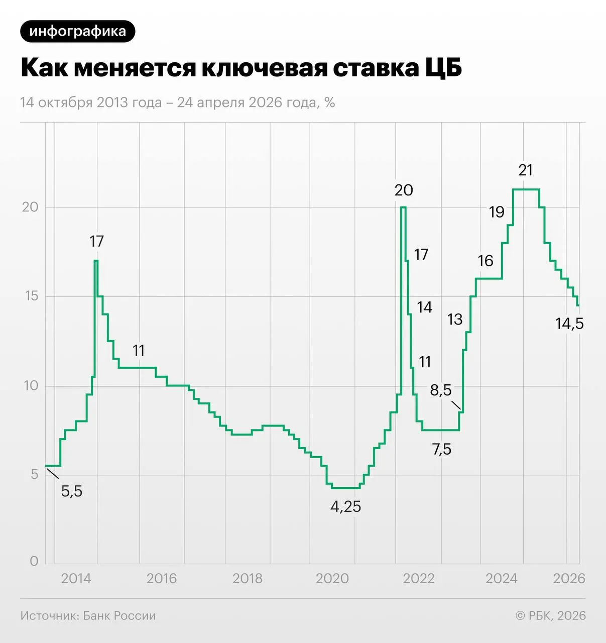 Трёхмесячные свопы на 28 мая показывают цену 13,96% — рынок закладывает снижение ставки на 1,25 п.п. в июне–июле с последующей паузой и выходом на 13–13,25% к концу года. Эксперты предупреждают о рисках из‑за осенней индексации тарифов.