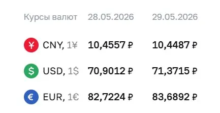 Центробанк установил официальные курсы на 29 мая: доллар — 71,37 ₽ (+0,47), евро — 83,69 ₽ (+0,97), юань — 10,45 ₽ (-0,01). Новые значения влияют на расчёты по облигациям и фьючерсам.