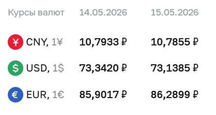 Официальные курсы на пятницу, 15 мая: доллар — 73,14 ₽, евро — 86,29 ₽, юань — 10,79 ₽. По курсу ЦБ проходят расчёты по ряду финансовых инструментов.