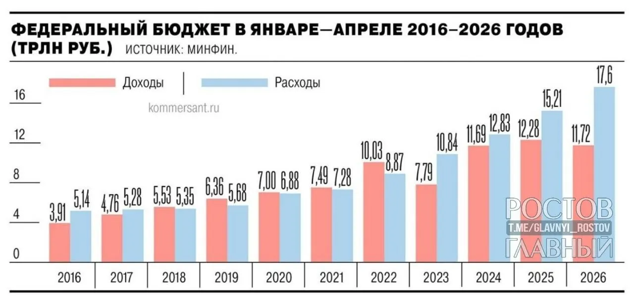 Минфин: дефицит федерального бюджета за четыре месяца 2026 года составил 5,8 трлн руб. — почти на 3 трлн больше, чем годом ранее, и на 55,2% превысил запланированный годовой показатель.