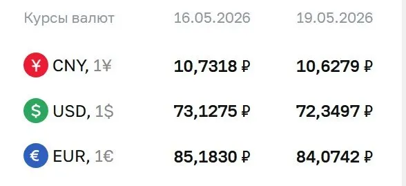Официальный курс доллара на 19 мая установлен на уровне 72,35 ₽ (‑0,78 ₽), курс евро — 84,07 ₽ (‑1,11 ₽); курс юаня также снизился до 10,63 ₽. По курсу ЦБ проводятся расчёты по ряду финансовых инструментов.