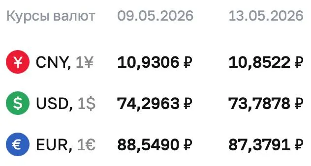 Официальные курсы на 13 мая: доллар — ₽73,7878, евро — ₽87,3791, юань — ₽10,8522. По курсу ЦБ проходят расчёты по ряду финансовых инструментов.