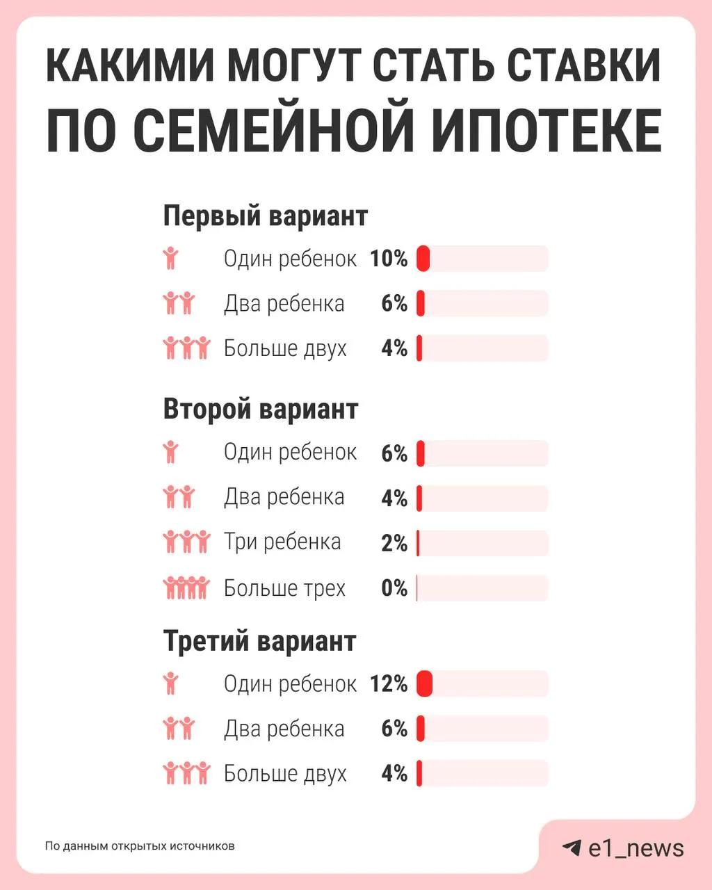 Власти обсуждают пересмотр механики семейной ипотеки: сейчас ставка 6% действует для всех, но предлагают дифференцировать условия по числу детей — чем больше детей, тем ниже процент. ЦБ, «Дом.рф», Минфин и Минстрой должны подготовить предложения к лету.