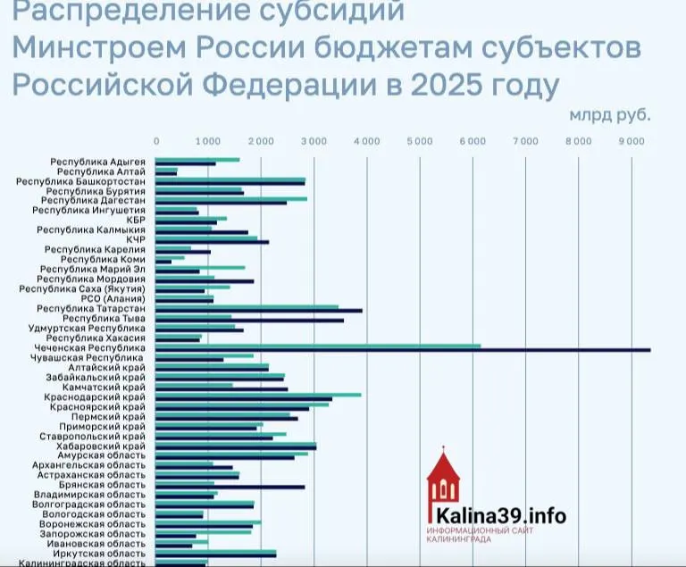 По итогам 2025 года регион получил менее 1 млрд рублей на ЖКХ, переселение из аварийного жилья и модернизацию инфраструктуры; многие другие регионы получили существенно большую поддержку.