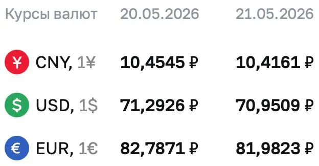 Центробанк установил официальный курс доллара на уровне ₽70,9509 по состоянию на 21 мая. Также снизились евро и юань. Курсы используются для расчетов по облигациям и фьючерсам.