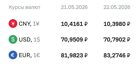 Официальный курс валют на 22 мая: доллар — 70,79 ₽ (−0,16 ₽), евро — 83,27 ₽ (+1,29 ₽), юань — 10,40 ₽ (−0,02 ₽). По курсу ЦБ проходят расчеты для облигаций и фьючерсов.