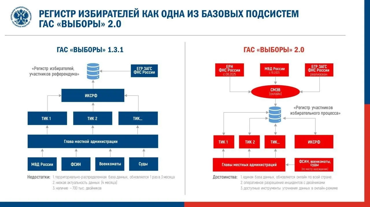 ЦИК утвердил регламент перевода ГАС 2.0 в режим подготовки к федеральной кампании. Наблюдатели обеспокоены ошибками системы при тестовой эксплуатации и тем, что новые процедуры могут ограничить доступ общества к данным о голосовании.