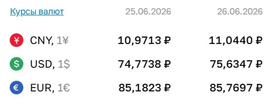 Официальный курс на 26 июня: доллар — 75,63 ₽; евро — 85,77 ₽; юань — 11,04 ₽. Курс Центробанка используется в расчетах по ряду финансовых инструментов.