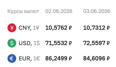 Официальный курс Центробанка на 3 июня: доллар вырос до 72,56 ₽ (+1,01), евро — 84,61 ₽ (−1,64), юань — 10,73 ₽ (+0,15). Курс используется для расчётов по облигациям и фьючерсам.