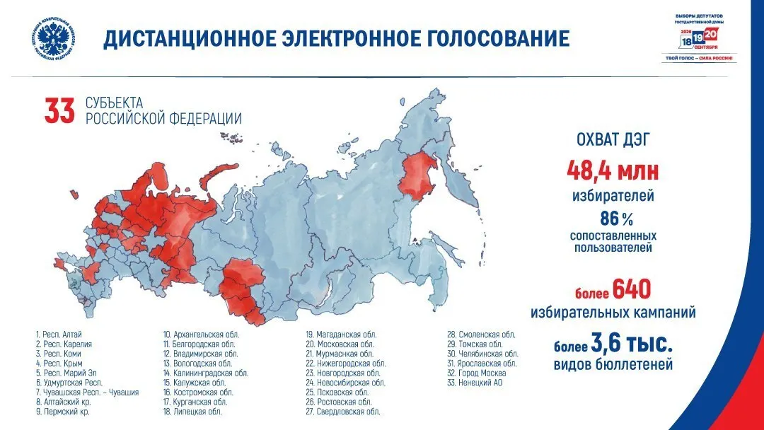 ЦИК сообщил, что дистанционное электронное голосование применят на сентябрьских выборах в 33 субъектах — это около 41,6 млн избирателей, имеющих подтверждённые учётные записи. Эксперты выражают опасения по поводу прозрачности системы и возможного давления на сотрудников бюджета.