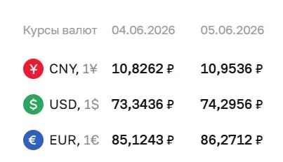 Официальный курс Центробанка на 5 июня: доллар вырос до 74,30 ₽, евро — до 86,27 ₽, юань — до 10,95 ₽. По курсу ЦБ проходят расчёты по ряду финансовых инструментов.