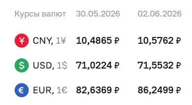 Официальный курс Банка России на вторник, 2 июня: доллар — 71,55 ₽ (+0,53), евро — 86,25 ₽ (+3,61), юань — 10,58 ₽ (+0,09).