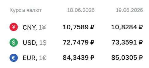 Официальный курс на 19 июня: доллар — 73,36 ₽, евро — 85,03 ₽, юань — 10,83 ₽. Изменения влияют на расчёты по ряду финансовых инструментов.