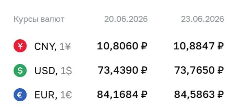На 23 июня доллар подорожал до 73,77 ₽, евро — до 84,59 ₽; юань — 10,88 ₽. Изменения учитываются при расчетах по ряду финансовых инструментов.