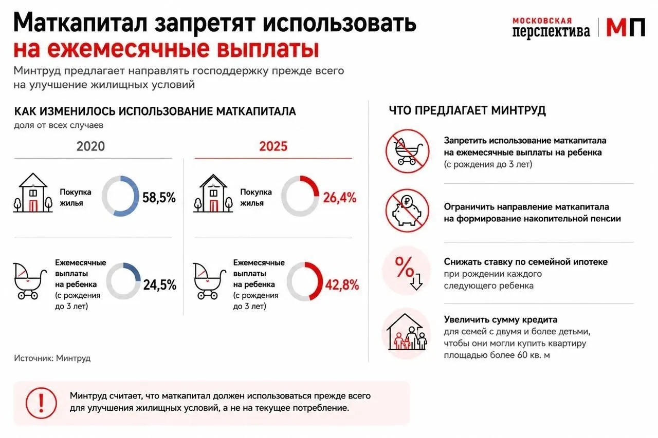 Ведомство предлагает переработать использование материнского капитала: стимулировать траты на жильё через дифференцированные ставки по семейной ипотеке и увеличение размеров кредитов для многодетных. По итогам четырёх месяцев 2026 года лишь 18,8% семей использовали средства на покупку жилья.